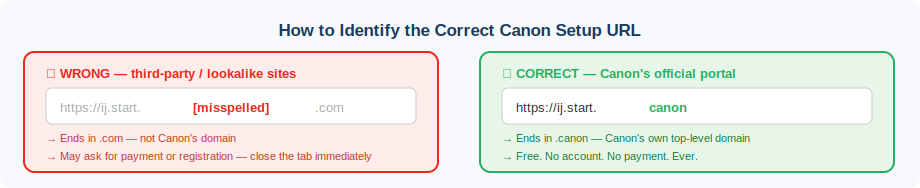How to identify the correct Canon setup URL: ij.start.canon with .canon domain vs wrong .com lookalike sites