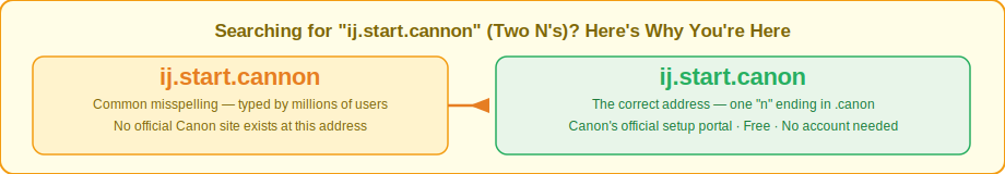 ij.start.cannon with two N's is a common misspelling - the correct Canon setup portal is ij.start.canon with one N